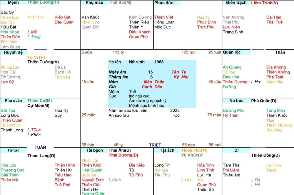 Cách tính hoang ốc người sinh năm Mậu Thân 1968