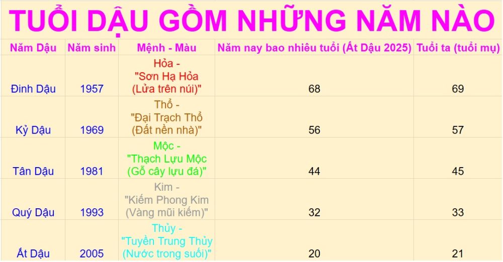 Tuổi Dậu gồm những năm nào?