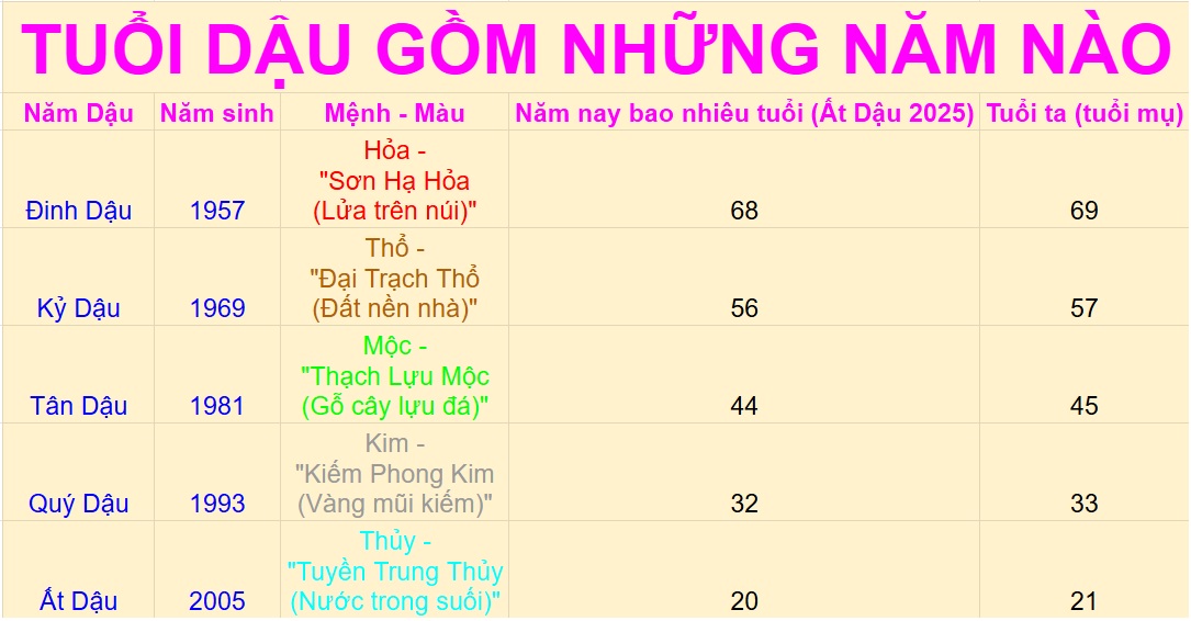 Tuổi Dậu gồm những năm nào?