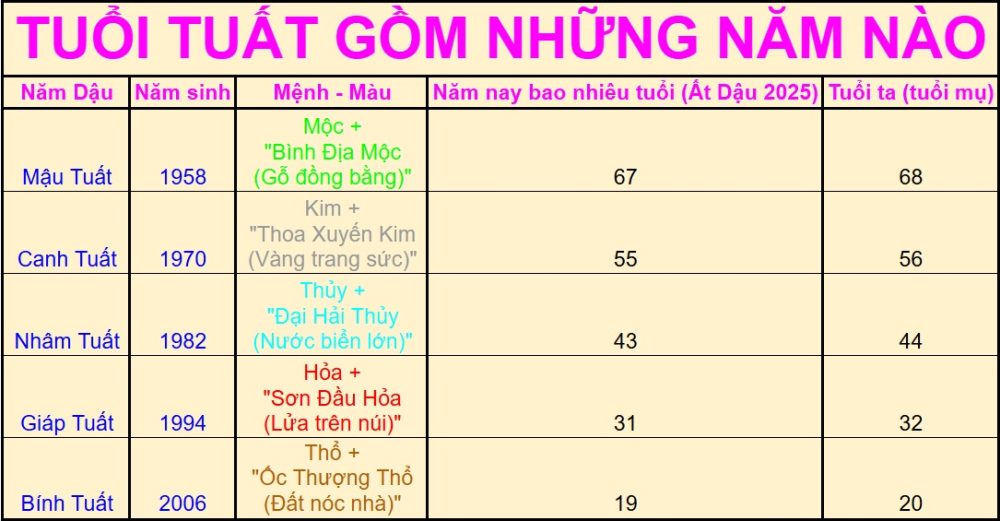 Tuổi Tuất gồm những năm nào