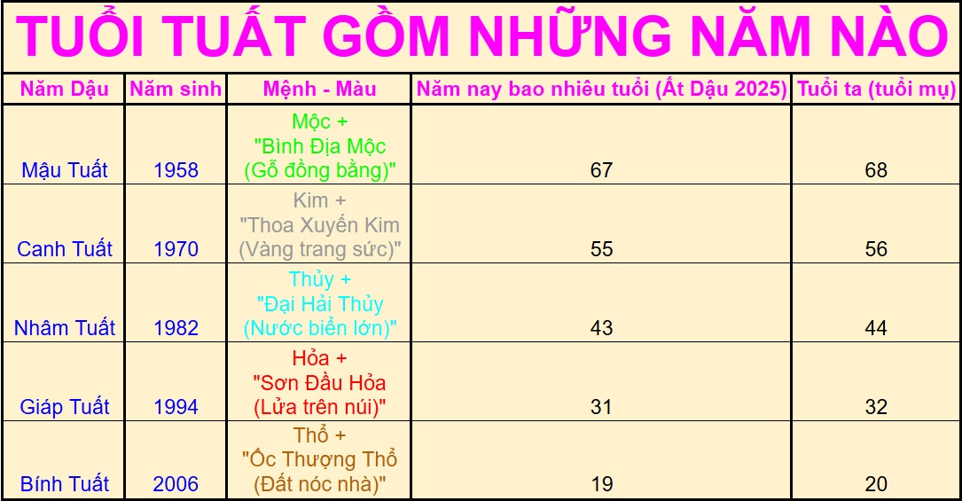 Tuổi Tuất gồm những năm nào