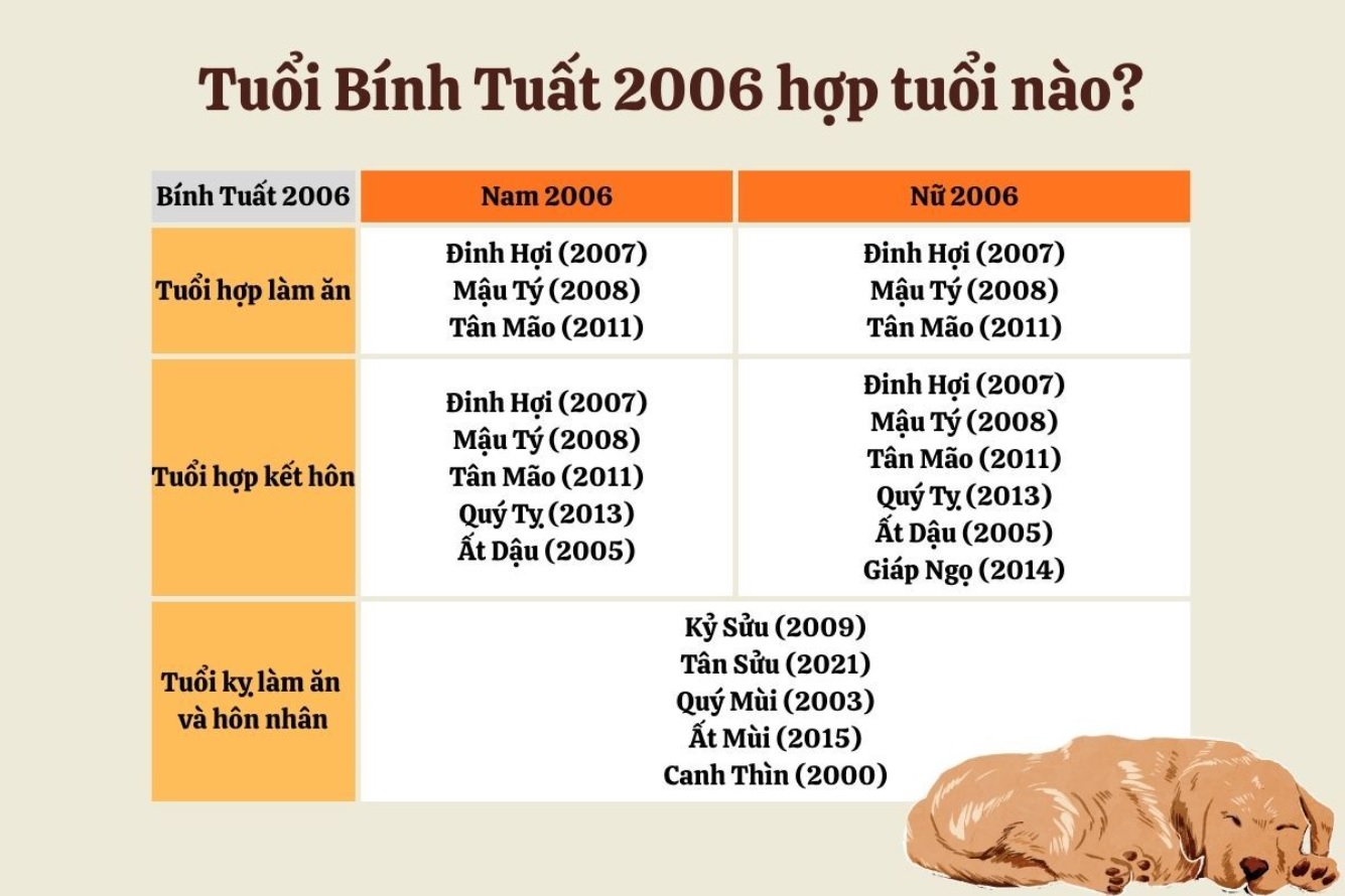 Bính Tuất 2006 kỵ tuổi gì