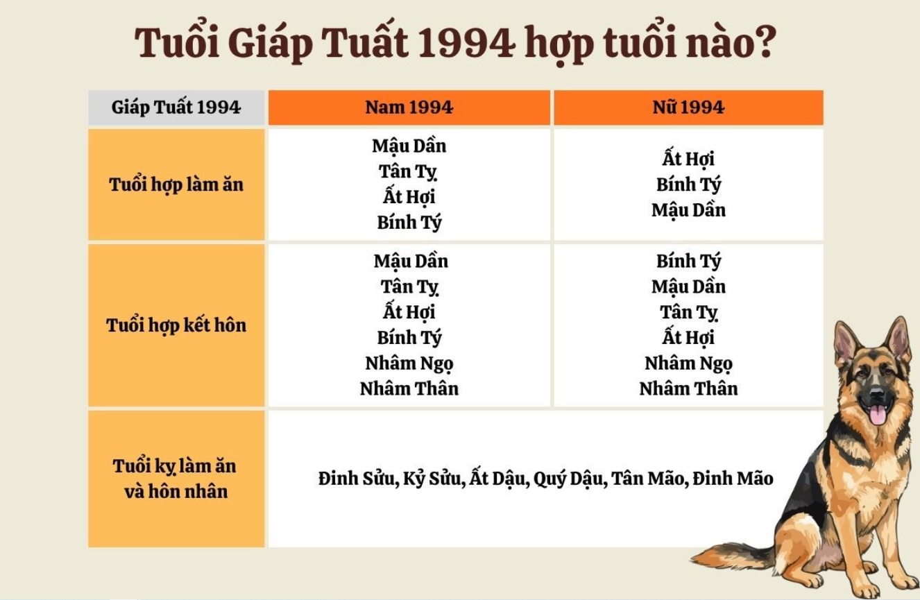 Giáp tuất 1994 kỵ tuổi gì