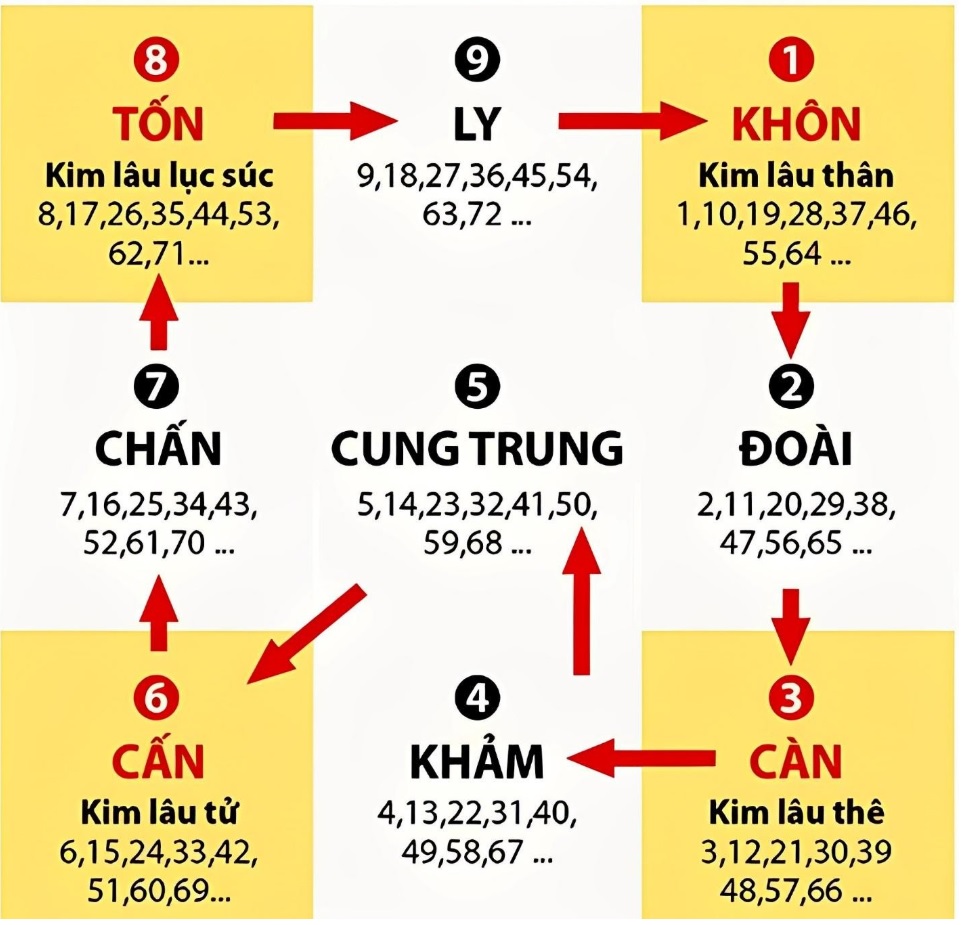 Tính kim lâu Ất Sửu 1985