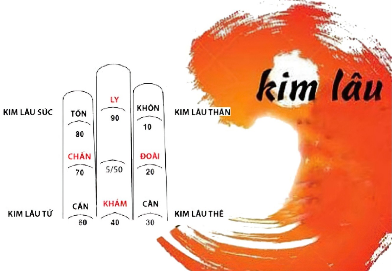 Tính kim lâu Quý Sửu 1973