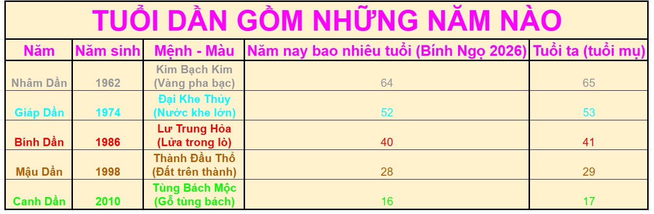 Tuổi Dần gồm những năm nào