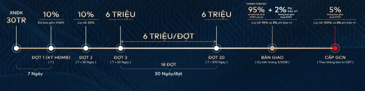 Lịch thanh toán 6 triệu/ tháng không cần vay ngân hàng tại dự án Fenica