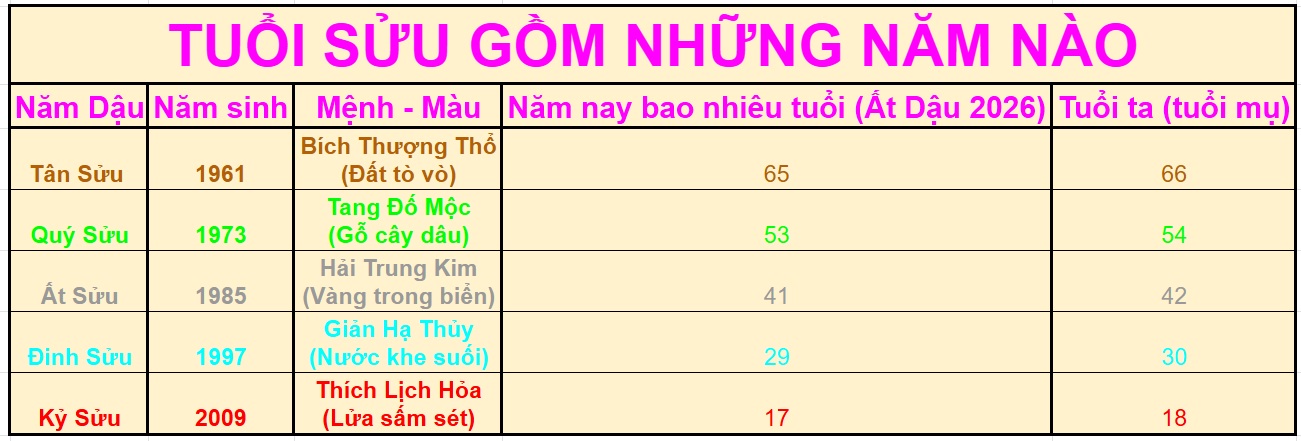 Tuổi Sửu gồm những năm nào